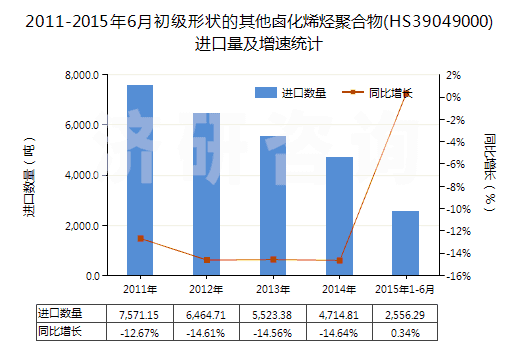 2011-2015年6月初級形狀的其他鹵化烯烴聚合物(HS39049000)進口量及增速統(tǒng)計